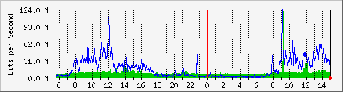 203.68.253.254_181 Traffic Graph
