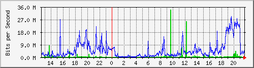 203.68.253.254_183 Traffic Graph