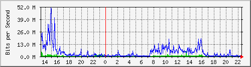 203.68.253.254_189 Traffic Graph