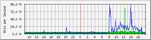 203.68.253.254_190 Traffic Graph