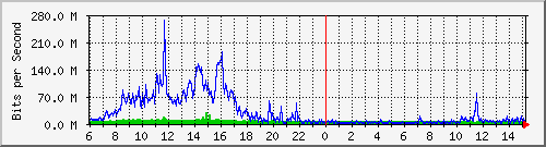 203.68.253.254_194 Traffic Graph