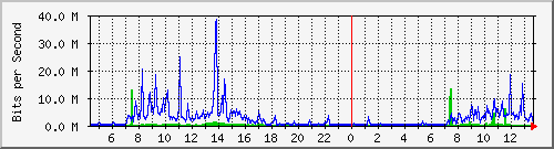 203.68.253.254_200 Traffic Graph