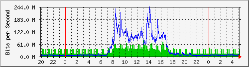 203.68.253.254_201 Traffic Graph