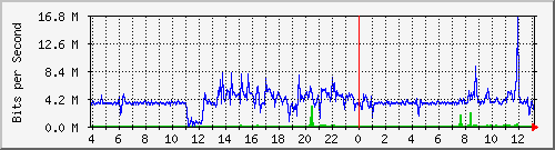203.68.253.254_223 Traffic Graph