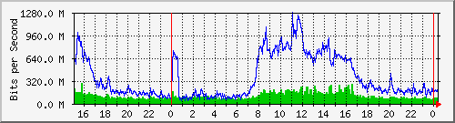 203.68.253.254_94 Traffic Graph