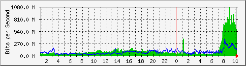 192.192.70.4_545 Traffic Graph