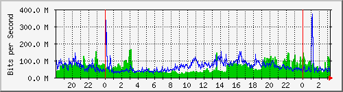 192.192.70.4_546 Traffic Graph