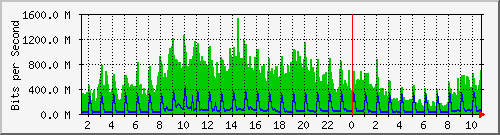 192.192.70.4_721 Traffic Graph