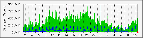 192.192.70.4_724 Traffic Graph