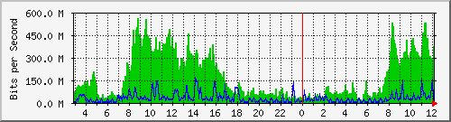 192.192.70.4_727 Traffic Graph